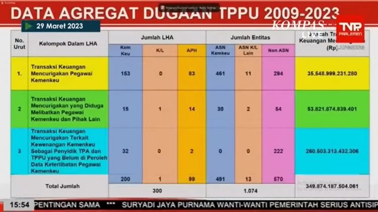 Paparan Mahfud MD: Data Agregat Dugaan TPPU
