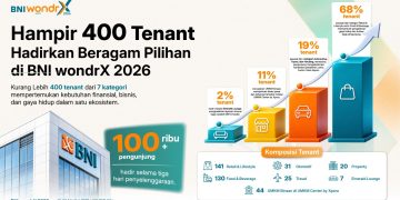 400 Tenant Hadir, Ini Cerita Pengunjung Mencari Rumah Impian hingga Solusi Bisnis di BNI wondrX 2026